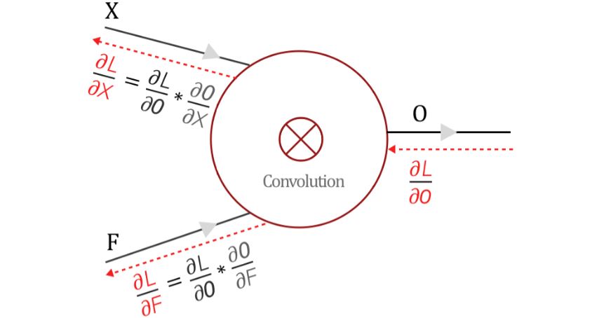 backpropagation in CNN